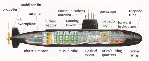 Parts of a submarine