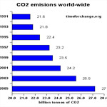 Co2 emission result