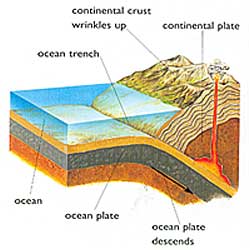 tectonic plates pushing together