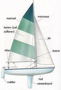 Parts of Sailboat